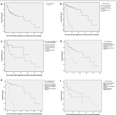 Figure 3 Kaplan-Meier estimates of overall survival (a) and stratified according to (b) hormonal status (Log Rank, p = 0.000); (c) tumorextension (Log Rank, p = 0.041); (d) race differences (Log Rank, p = 0.000); (e) time to development of rectal involvement (Log Rank,p = 0.000); and (f) rectal bleeding (Log Rank, p = 0.036).