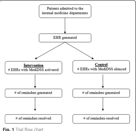 Fig. 1 Trial flow chart