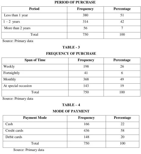 TABLE - 2          PERIOD OF PURCHASE 