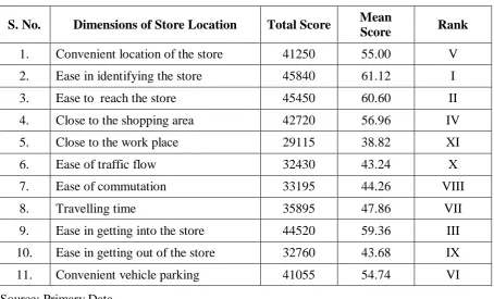 TABLE - 8 RANKING OF THE MOST PREFERRED DIMENSIONS OF OUTLET LOCATION - 