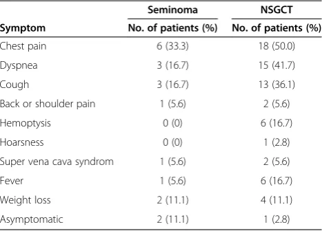 Table 1 Initial symptoms and clinical data in 18 patientswith seminoma and 36 patients with nonseminomatousgerm cell tumor