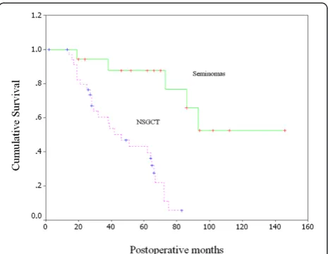 Figure 1 Kaplan-Meier curves of overall survival for 18 patientswith seminoma and 36 patients with NSGCT.