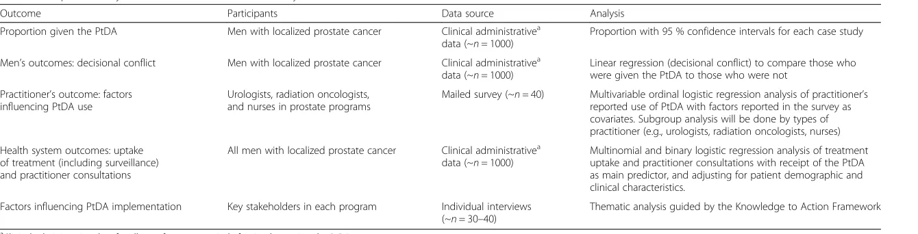 Table 1 Proposed study data collection elements and analysis