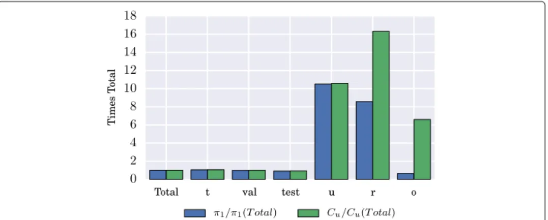 Fig. 5 Comparison of the distribution of the churn rate and the average unitary cost (C u = C 0 /N) of each dataset with respect to the Total set