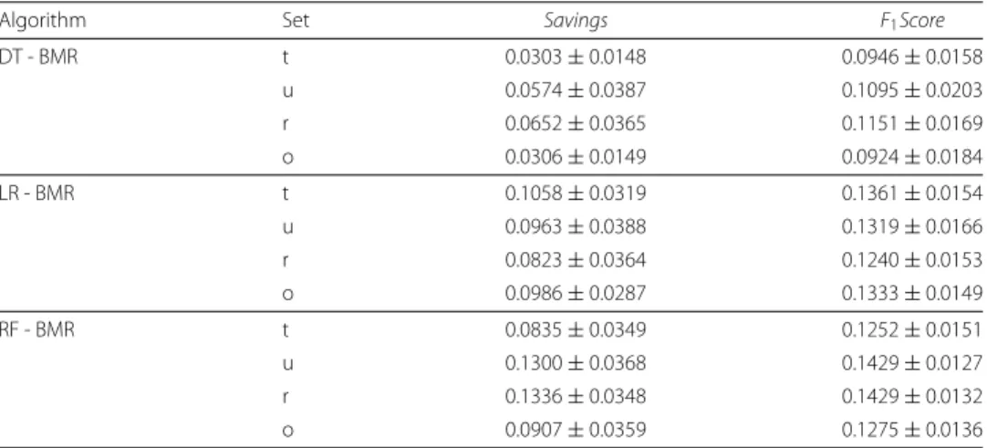 Table 5 Results of the decision tree (DT), logistic regression (LR) and random forest (RF) algorithms, estimated using the different training sets