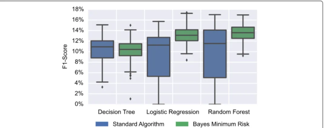 Fig. 7 F 1 Score of the algorithms with and without using the BMR algorithm, estimated using the five training sets