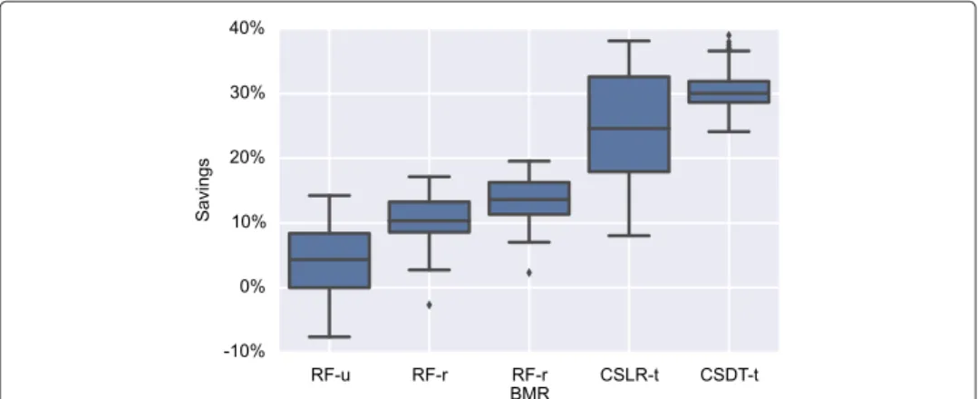 Fig. 8 Comparison of the random forest, logistic regression, Bayes minimum risk and cost-sensitive logistic regression algorithms