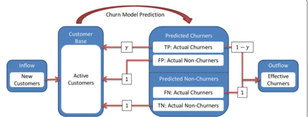 Fig. 1 Flow analysis of a churn campaign (Verbraken 2012)