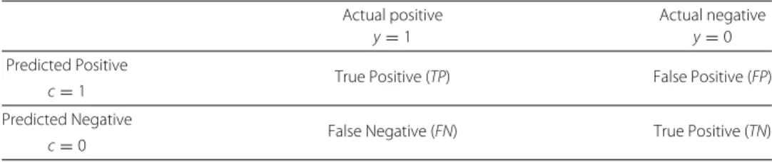 Table 1 Classification confusion matrix