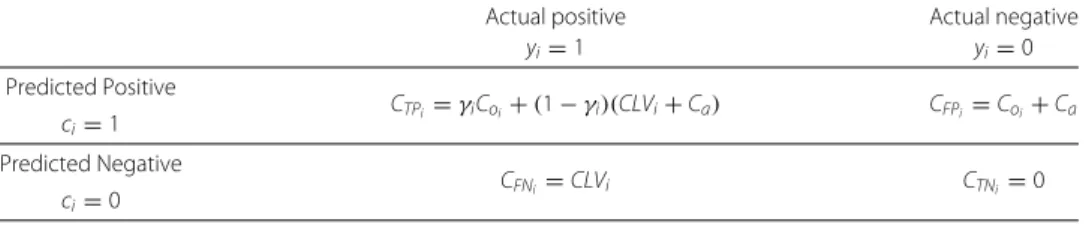 Table 2 Proposed churn modeling example-dependent cost matrix