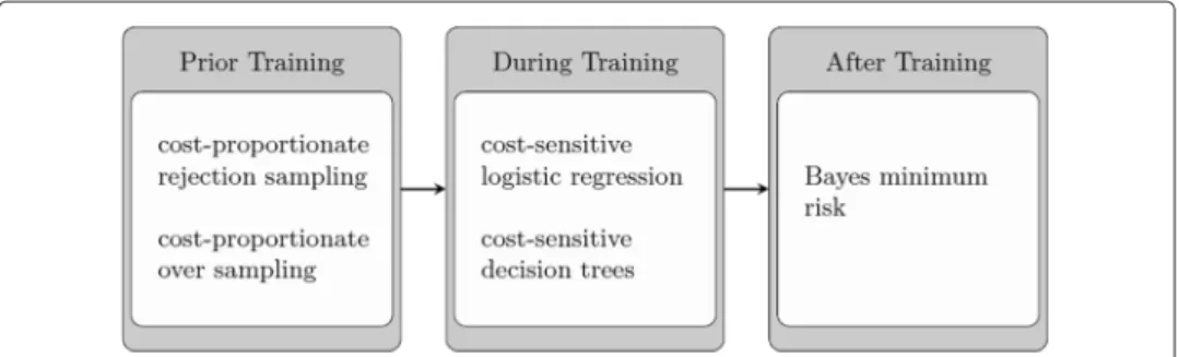 Fig. 3 Different example-dependent cost-sensitive algorithms grouped according to the stage in a classification system where they are used