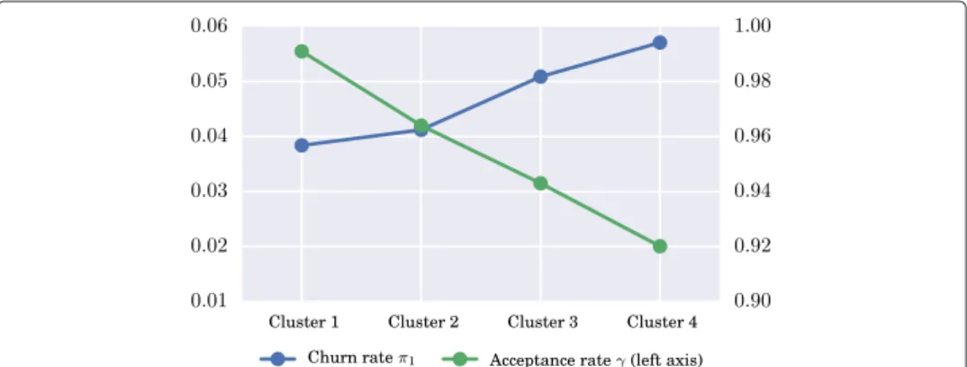 Fig. 4 Acceptance rate ( γ ) of the best offer for each customer profile. As expected, the higher the churn rate the lower the acceptance rate, as it is more difficult to make a good offer to a customer which is more likely to defect