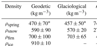 Table 4. Density values used for geodetic and glaciological balance.Glaciological values are average values.
