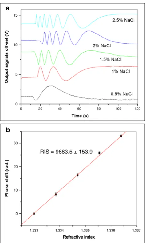 Fig. 2 Evaluation of the refractive index sensitivity (RIS): responsesignals to refractive index changes by injecting NaCl solutions ofdifferent concentrations (a), the dependence of phase shift againstrefractive index (b)