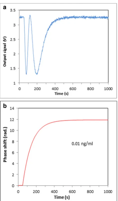 Fig. 4 Typical output signal (a) and corresponding phase shift (b) forinjection of AFTB1 in concentration of 0.01 ng/mL