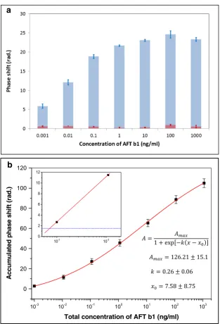 Fig. 5 adependence of phase shifts causedby consecutive injections of AFTB1 (blue columns) and duringwashing out of toxins (redcolumns).shift vs the total concentration ofAFT B1