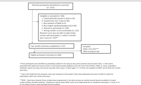 Fig. 1 Flowchart for participation in the study