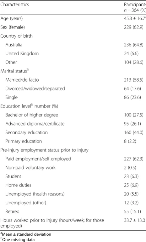 Table 1 Socio-demographic characteristics of the phase 1 studyparticipants (n = 364)