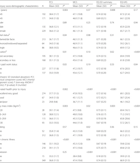 Table 2 SF 12 physical component score (PCS), mental component score (MCS) and EQ-5D-3L measures (summary score andEQ-VAS) stratified by pre-injury socio-demographic characteristics and health characteristics