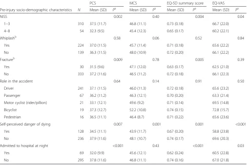 Table 3 SF 12 physical component score (PCS), mental component score (MCS) and EQ-5D-3L measures (summary score andEQ-VAS) stratified by injury characteristics