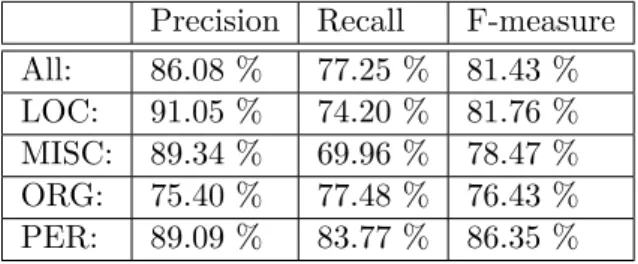 Figure 3.2: Performance of our model trained using Nametag 6 Precision Recall F-measure