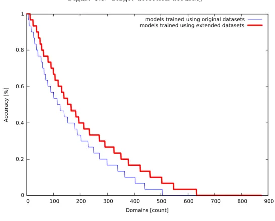 Figure 3.5: Target detection accuracy 11