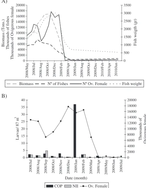 Fig. 3. A) Estimated ovigerous female of C. rogercresseyi between May 2008 and June 2010 and the variation of salmon biomass, number ofﬁsh, host species, ﬁsh weight and chemical treatment for caligids at the eight farms in the study period