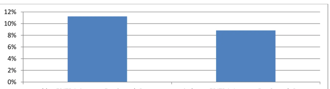 Figure 15. Average 5 yr growth of EBITDA margin.  