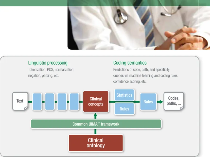 Figure 1 visually summarizes the multiple components of an NLP engine and the steps in which unstructured text is handled.