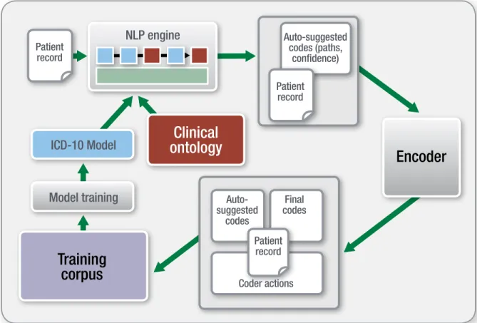 Figure 2 Feedback loop for effective, ongoing “training” in 3M’s computer-assisted coding NLP system