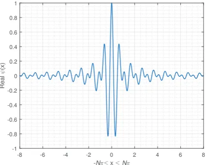 Figure 1: Real part of HW transform of a signal