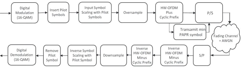 Figure 5: Block diagram for implementing HW-OFDM (P/S: parallel to serial conversion and S/P: serial to parallel conversion).