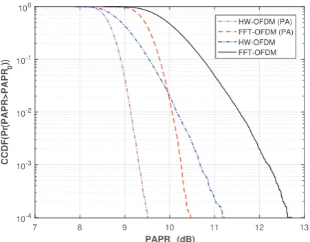 Figure 6: PAPR performance of pilot-assisted HW-OFDM incomparison with FFT-OFDM (ℓ = 4, 16QAM and N = 128)