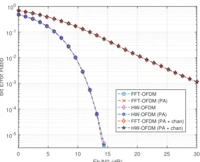Figure 9: BER performance of HW-OFDM in comparison withFFT-OFDM over a Rayleigh fading channel with AWGN (ℓ =4, M = 16 QAM and N=1024)