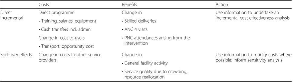 Table 2 Key variables and considerations for economic evaluation