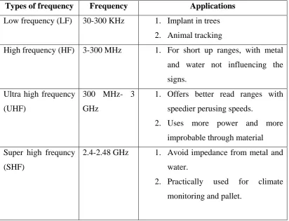 Table 1 : RFID bands applications [14] 
