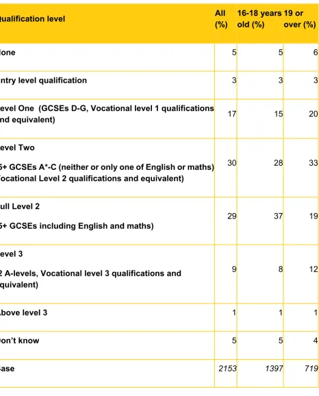 Table 1: Highest educational achievement by age prior to starting the traineeship 