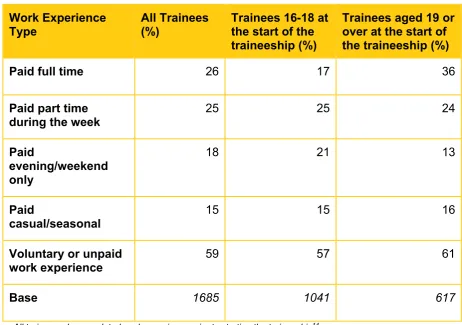 Table 2: Type of work experience completed prior to starting the traineeship 