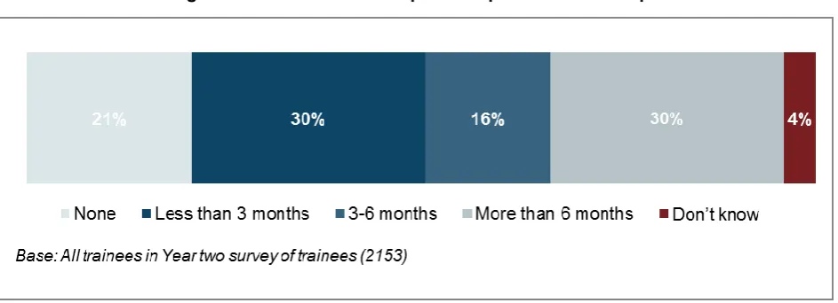Figure 2: Amount of work experience prior to traineeship 