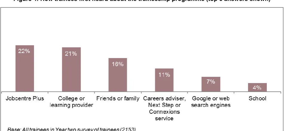 Figure 4: How trainees first heard about the traineeship programme (top 6 answers shown) 