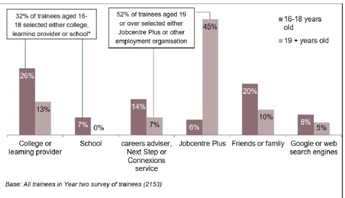 Figure 5: How trainees first heard of traineeship by age 