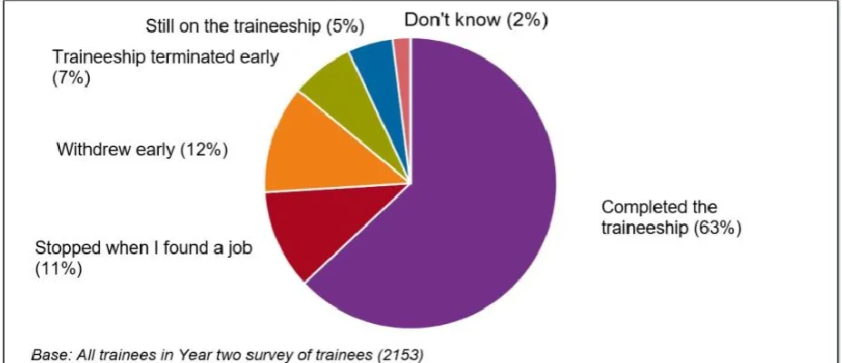 Figure 8: Completion status of the traineeship 