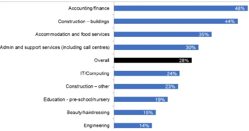 Figure 10: Percentage of trainees spending less than 2 months on work experience by sector 