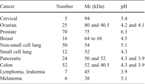 Table 1 Sera from patients with different cancers exhibit patterns ofENOX2 isoforms with differing molecular weights and isoelectricpoints (pH)