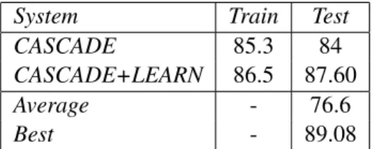 Table 1: Performance of our systems on the provided labeled training data (F1 score). The learning  sys-tems (CASCADE+LEARN and LEARN ) were  eval-uated on ten random split of the data while RULE was evaluated on all of the training data