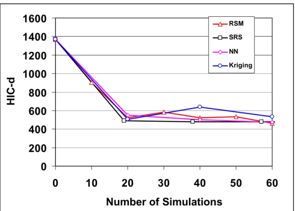 Figure 4-5: Comparison of metamodeling techniques and random search for head  impact optimization