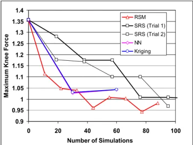 Figure 4-8: Optimization histories for knee impact example.