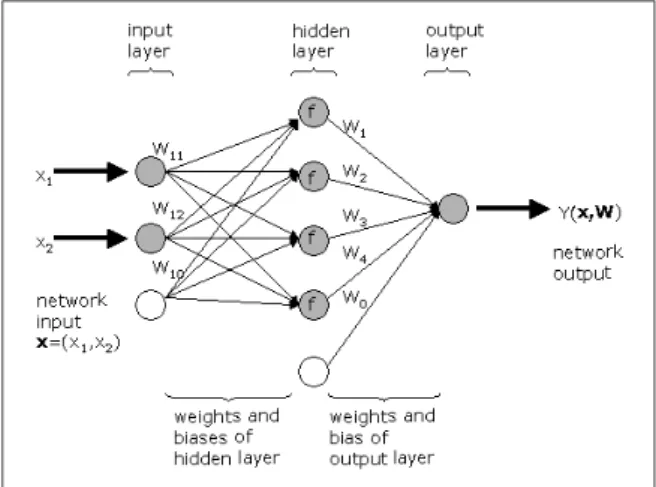 Figure 2-1: Schematic of a neural network with 2 inputs and a hidden layer of 4  neurons with activation function f