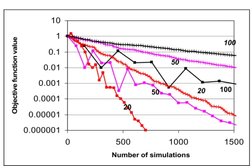 Figure 3-1: Minimization of a quadratic polynomial. Efficiency comparison of linear  response surface (¦ )    and random search (+) methods for 20, 50 and 100 variables