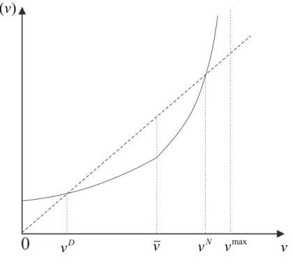 Figure 2: Co-existence of Default and No-Default Equilibria 0 v D v v N v)(vfvmax